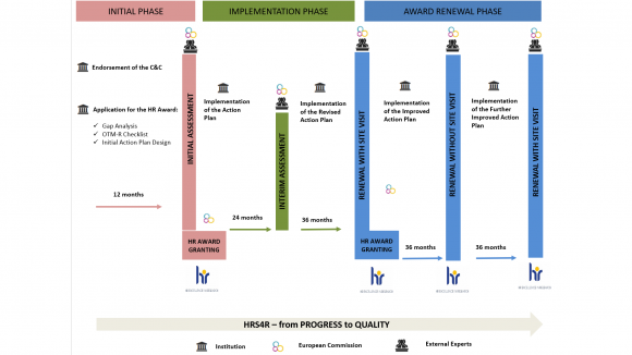 progress of the project