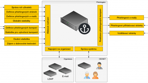 Celkové přehledové schéma Phishingatoru. Pro každou organizaci vytváříme samostatnou instanci Phishingatoru, kterou propojíme s vybranými systémy organizace. Instance systému zůstává ve správě sdružení CESNET, zaměstnanci organizace využívají výhradně webové rozhraní – podle přidělené role mají dostupné odpovídající možnosti. Phishingator zajistí rozeslání potřebných phishingových zpráv, hostuje příslušné phishingové stránky a také uživatelům zobrazuje výukové stránky.